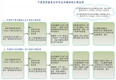 宁夏自考考籍转移办理流程